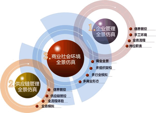 VBSE创新基础实训平台